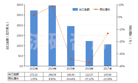 2013-2017年中國松香(包括松香渣)(HS38061010)出口總額及增速統(tǒng)計 2013-2017年中國松香(包括松香渣)(HS38061010)出口總額及增速統(tǒng)計